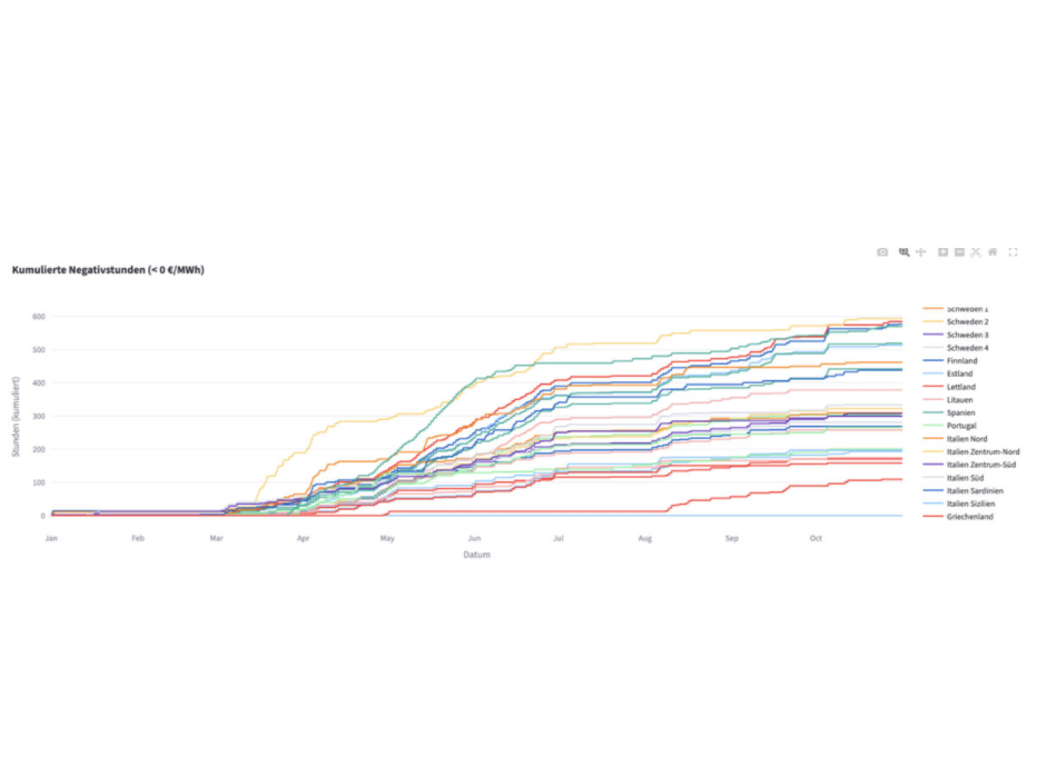 太陽光発電の増加で欧州は電力価格の下落に直面
