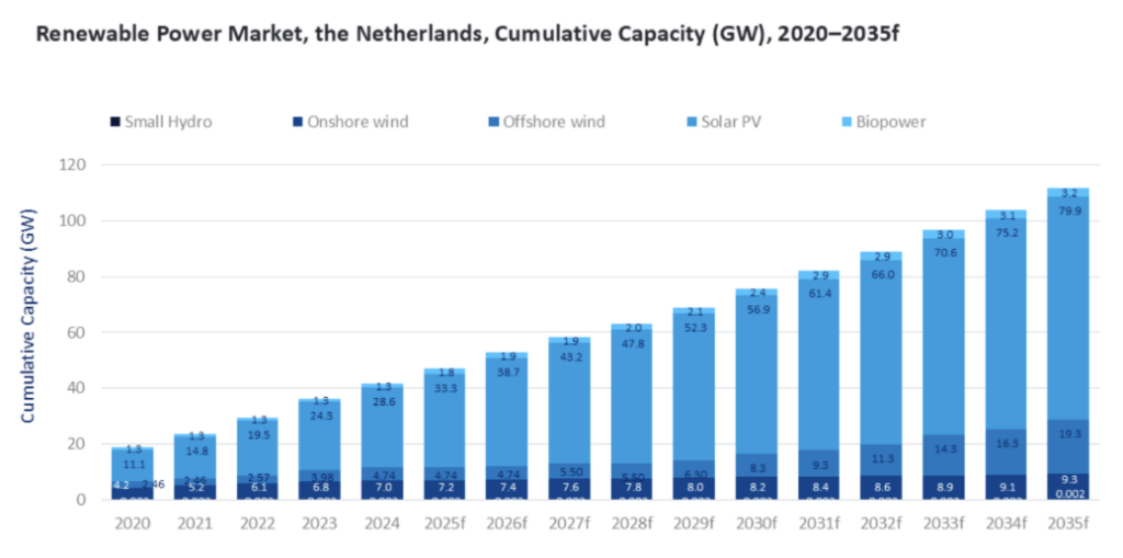 オランダの太陽光発電容量は2035年までに79.9GWに達すると予測